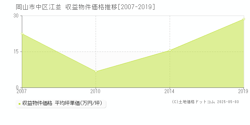 江並(岡山市中区)の収益物件価格推移グラフ(坪単価)[2007-2019年]