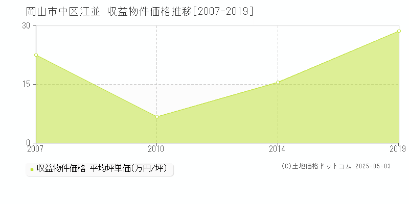 岡山市中区江並のアパート価格推移グラフ 