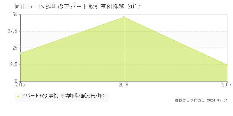 岡山市中区雄町のアパート価格推移グラフ 