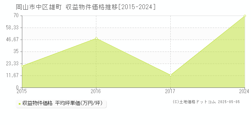 雄町(岡山市中区)の収益物件価格推移グラフ(坪単価)[2015-2024年]