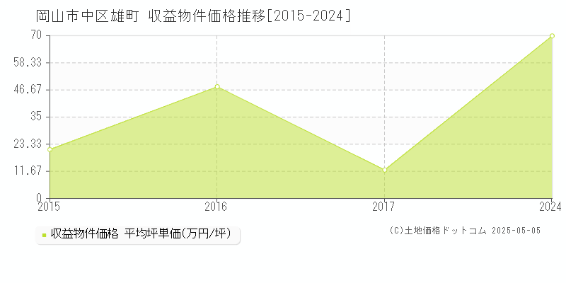 岡山市中区雄町のアパート取引価格推移グラフ 