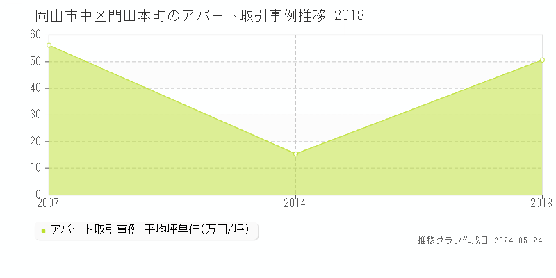 岡山市中区門田本町の収益物件取引事例推移グラフ 
