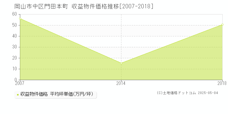 門田本町(岡山市中区)の収益物件価格推移グラフ(坪単価)[2007-2018年]