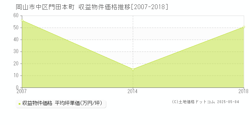 岡山市中区門田本町のアパート価格推移グラフ 