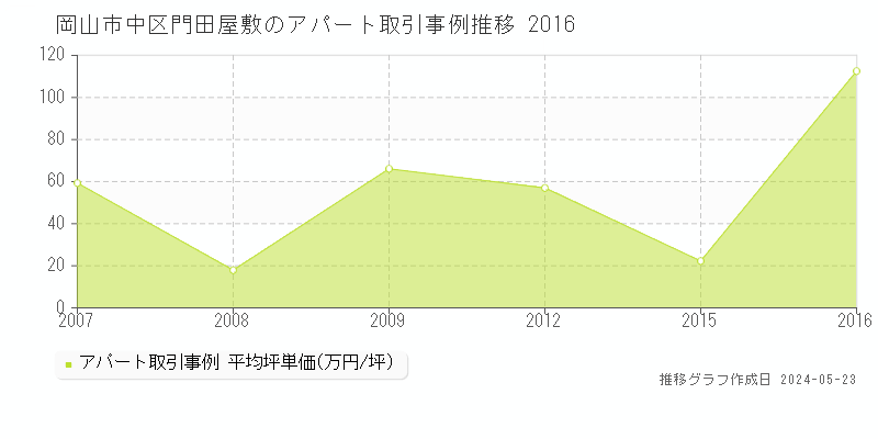 岡山市中区門田屋敷の収益物件取引事例推移グラフ 