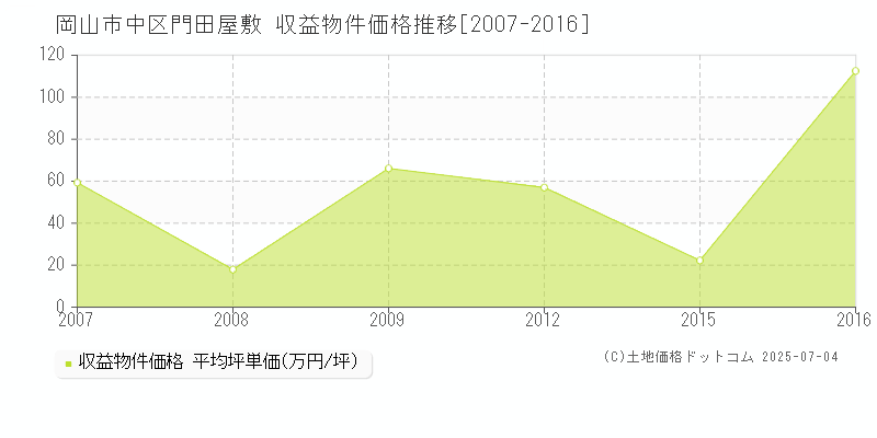 門田屋敷(岡山市中区)の収益物件価格推移グラフ(坪単価)[2007-2016年]