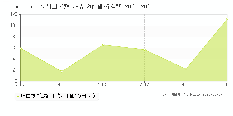 岡山市中区門田屋敷のアパート価格推移グラフ 