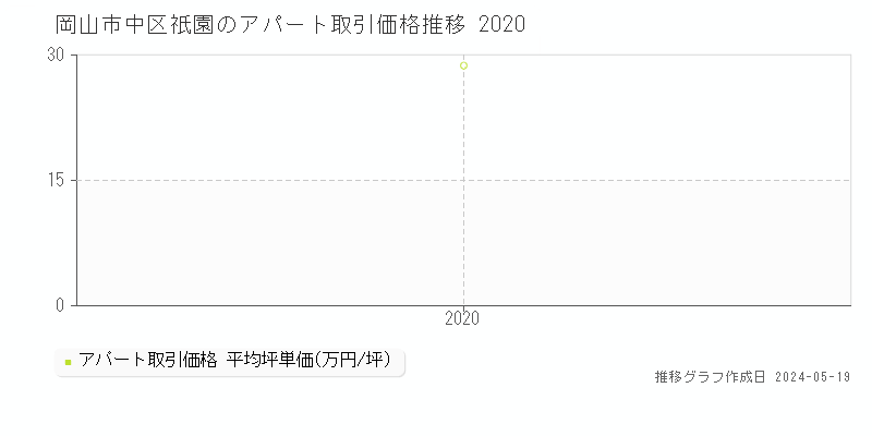 岡山市中区祇園のアパート価格推移グラフ 