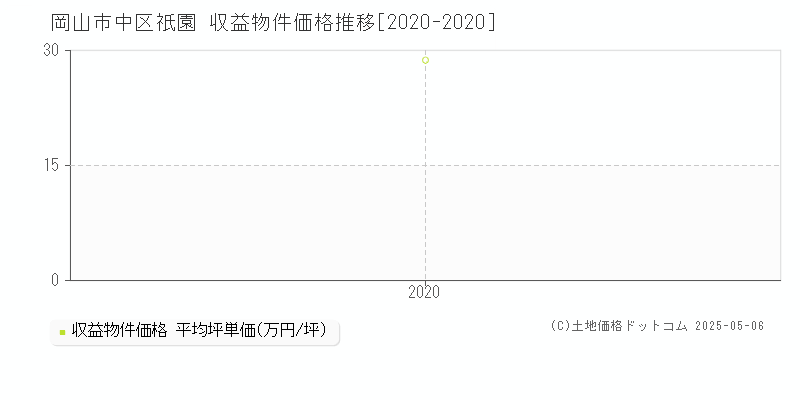 祇園(岡山市中区)の収益物件価格推移グラフ(坪単価)[2020-2020年]