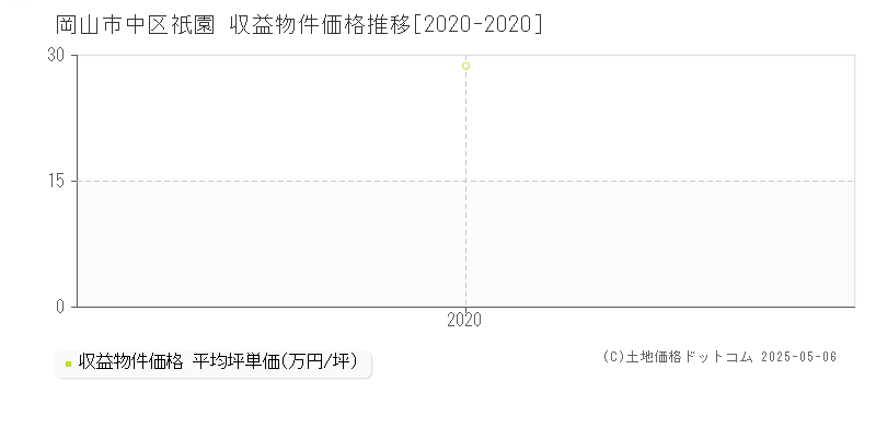 岡山市中区祇園のアパート価格推移グラフ 