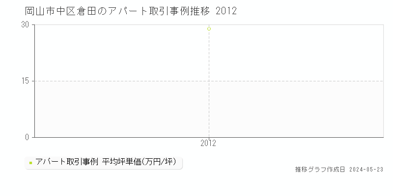 岡山市中区倉田の収益物件取引事例推移グラフ 