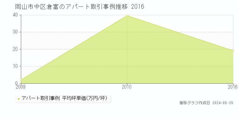 岡山市中区倉富のアパート価格推移グラフ 
