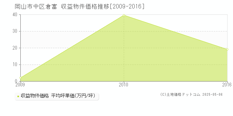 倉富(岡山市中区)の収益物件価格推移グラフ(坪単価)[2009-2016年]