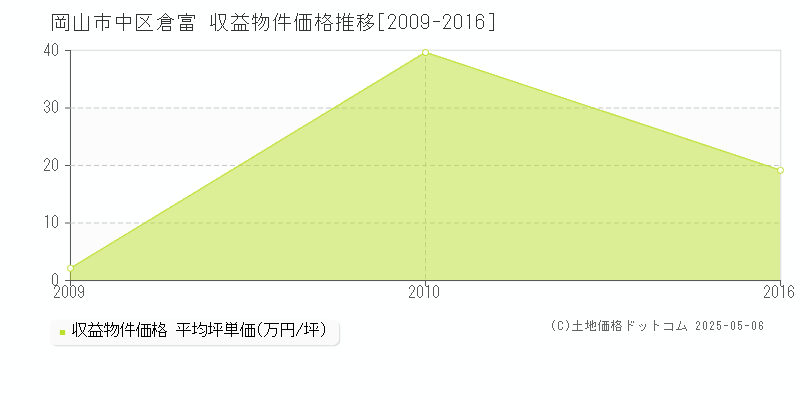 岡山市中区倉富のアパート価格推移グラフ 