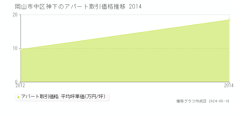 岡山市中区神下のアパート価格推移グラフ 