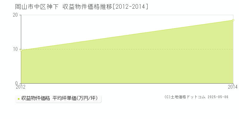 神下(岡山市中区)の収益物件価格推移グラフ(坪単価)[2012-2014年]