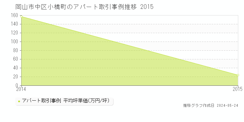 岡山市中区小橋町の収益物件取引事例推移グラフ 