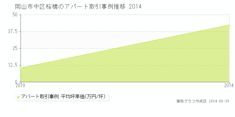 岡山市中区桜橋の収益物件取引事例推移グラフ 
