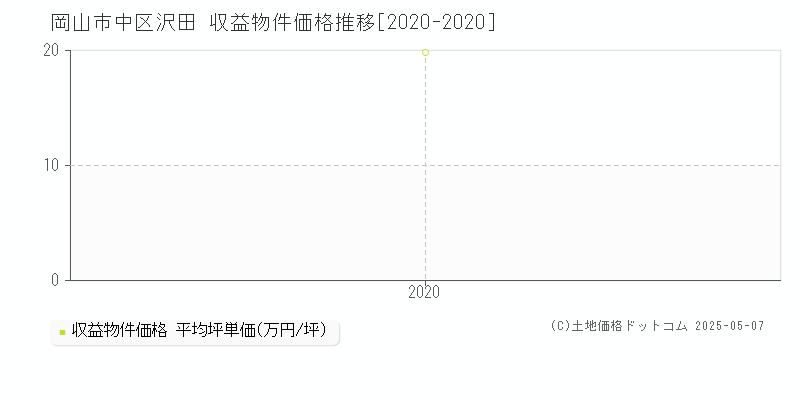 沢田(岡山市中区)の収益物件価格推移グラフ(坪単価)[2020-2020年]