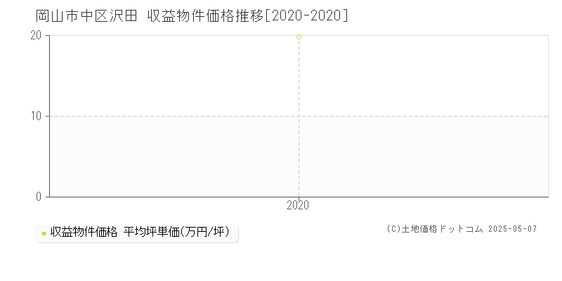 岡山市中区沢田のアパート価格推移グラフ 