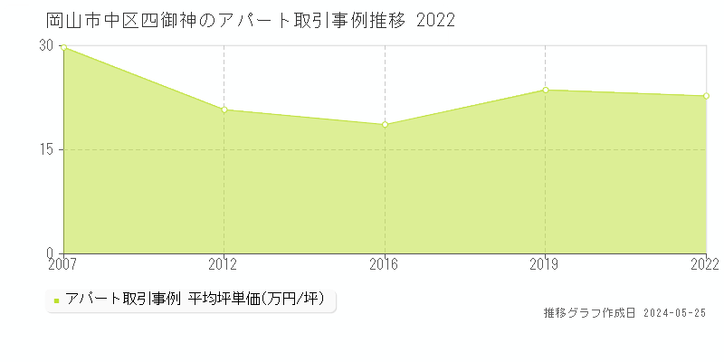 岡山市中区四御神のアパート価格推移グラフ 