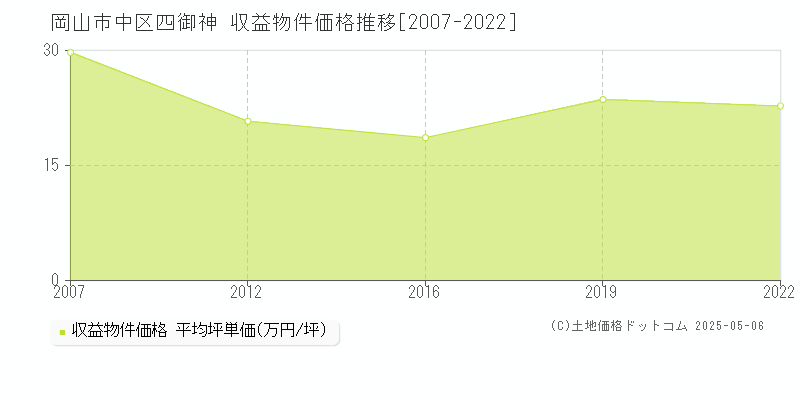 四御神(岡山市中区)の収益物件価格推移グラフ(坪単価)[2007-2022年]