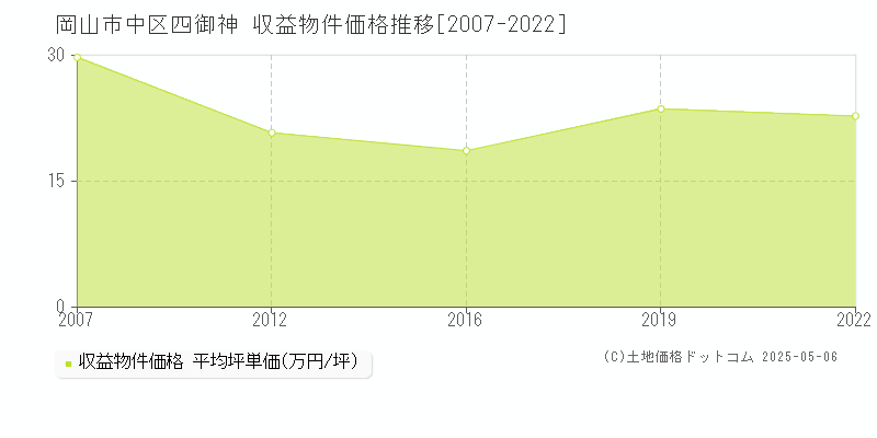 岡山市中区四御神のアパート価格推移グラフ 