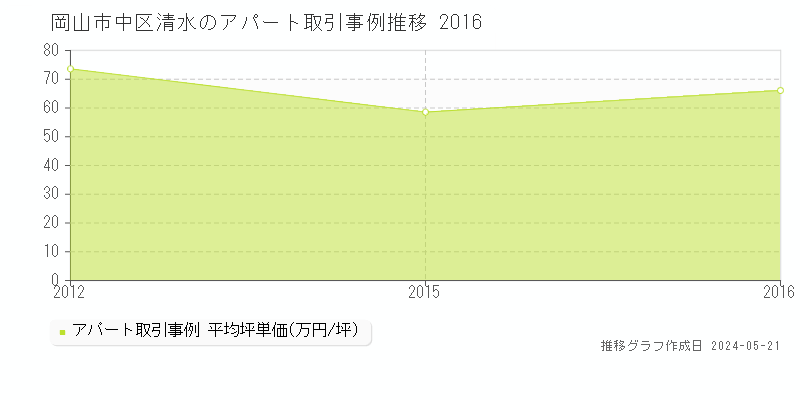 岡山市中区清水の収益物件取引事例推移グラフ 