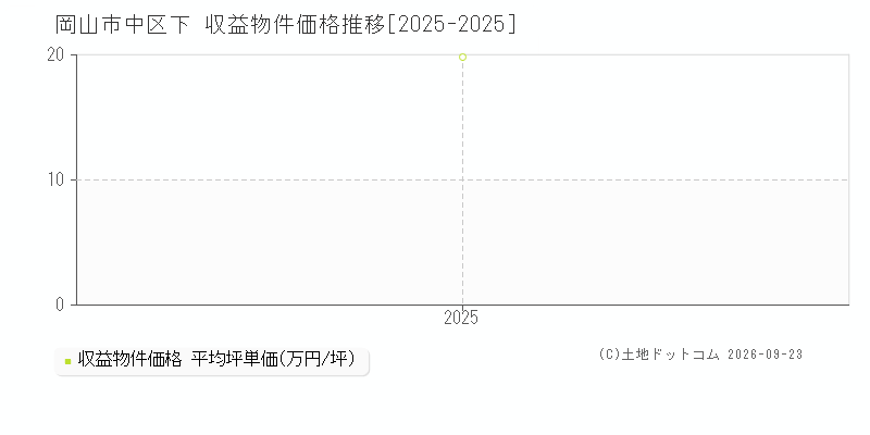 岡山市中区下の収益物件価格推移グラフ(坪単価)[2025-2025年]