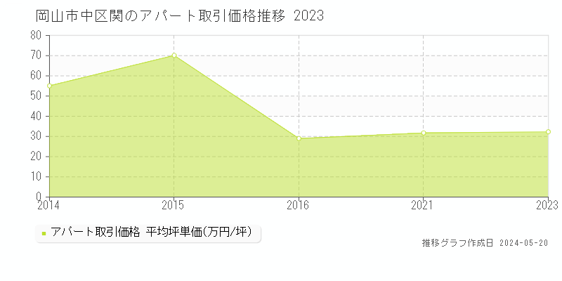 岡山市中区関の収益物件取引事例推移グラフ 