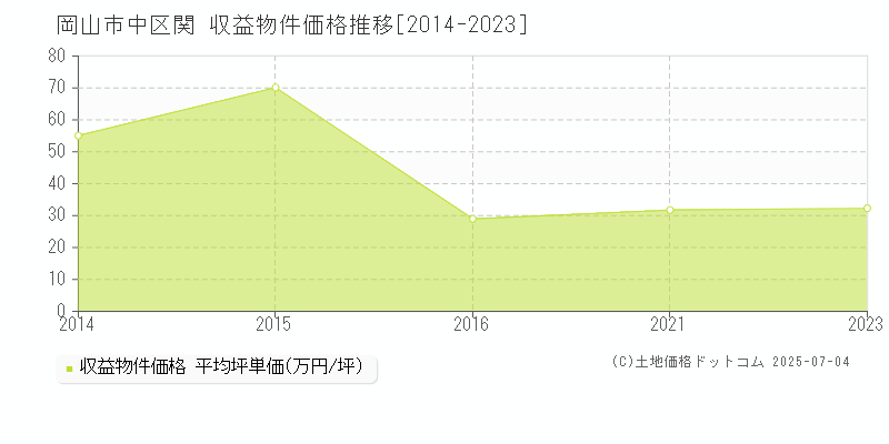 関(岡山市中区)の収益物件価格推移グラフ(坪単価)[2014-2023年]