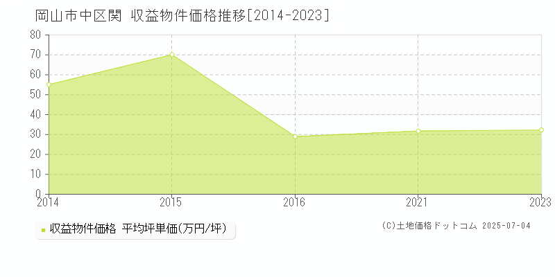 岡山市中区関のアパート価格推移グラフ 