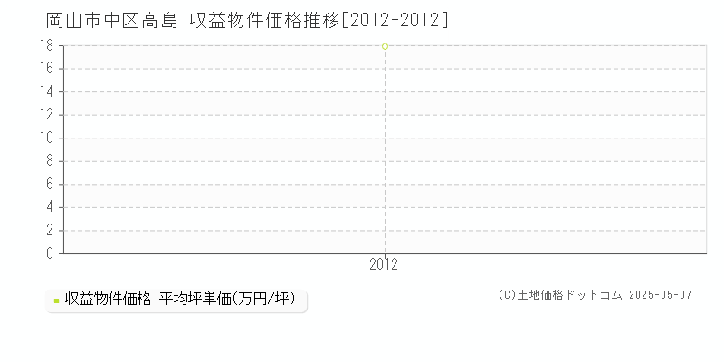 岡山市中区高島のアパート価格推移グラフ 