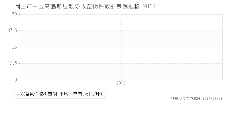 岡山市中区高島新屋敷の収益物件取引事例推移グラフ 