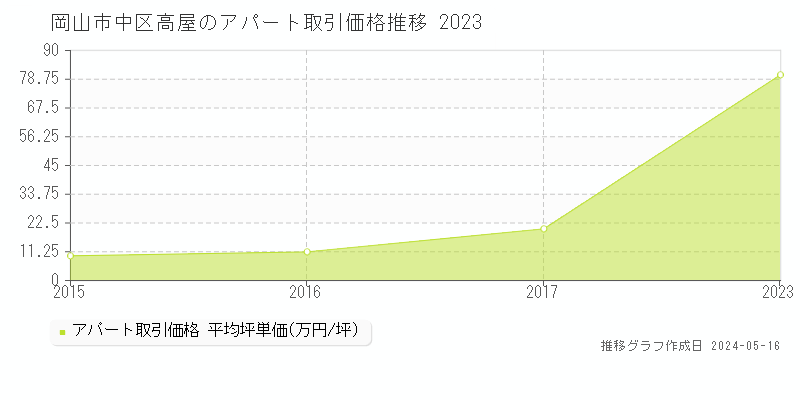 岡山市中区高屋のアパート価格推移グラフ 