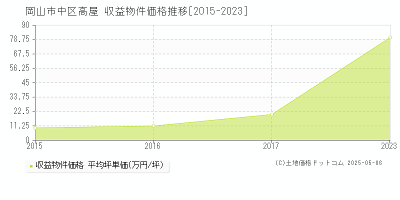 高屋(岡山市中区)の収益物件価格推移グラフ(坪単価)[2015-2023年]