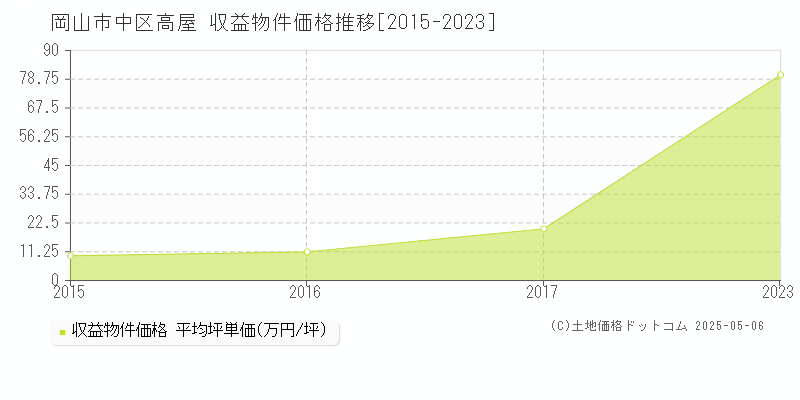 岡山市中区高屋のアパート価格推移グラフ 