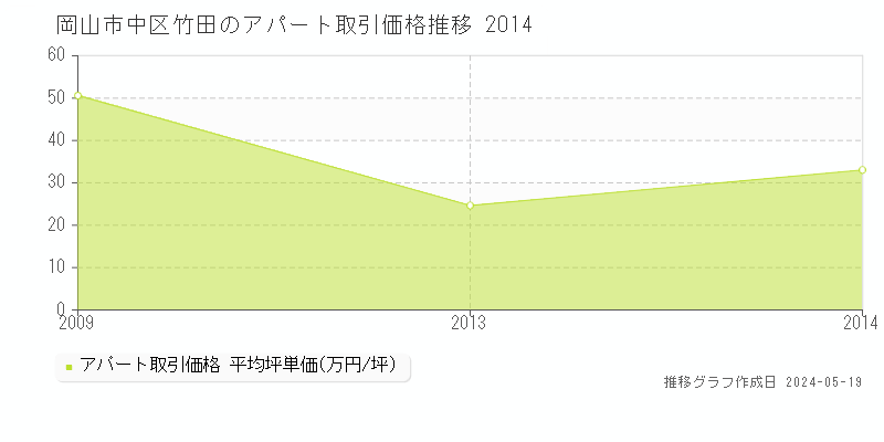 岡山市中区竹田の収益物件取引事例推移グラフ 