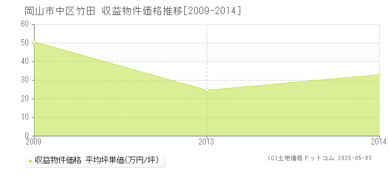 竹田(岡山市中区)の収益物件価格推移グラフ(坪単価)[2009-2014年]