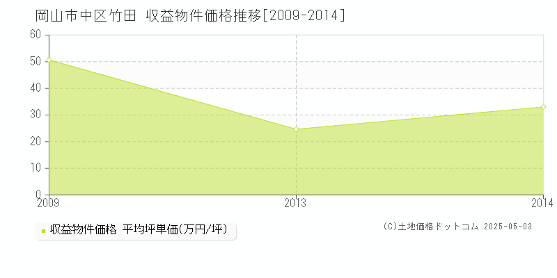 岡山市中区竹田のアパート価格推移グラフ 