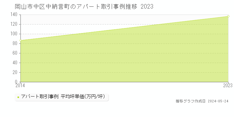 岡山市中区中納言町の収益物件取引事例推移グラフ 