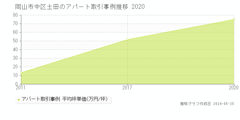 岡山市中区土田の収益物件取引事例推移グラフ 