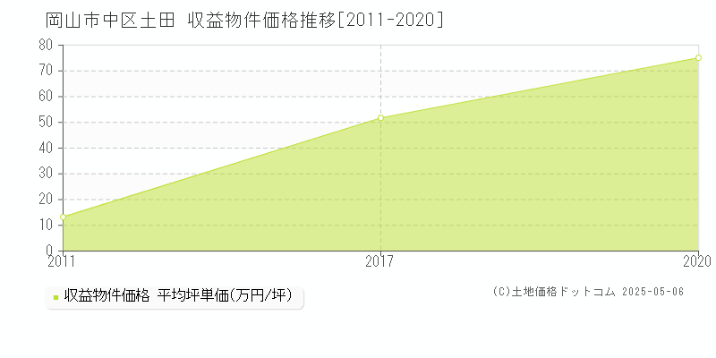 土田(岡山市中区)の収益物件価格推移グラフ(坪単価)[2011-2020年]