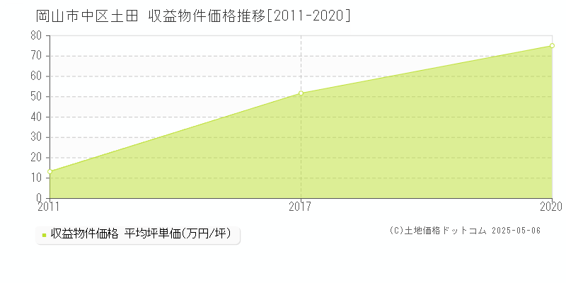 岡山市中区土田のアパート価格推移グラフ 