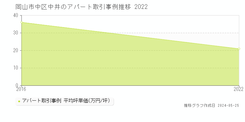 岡山市中区中井の収益物件取引事例推移グラフ 