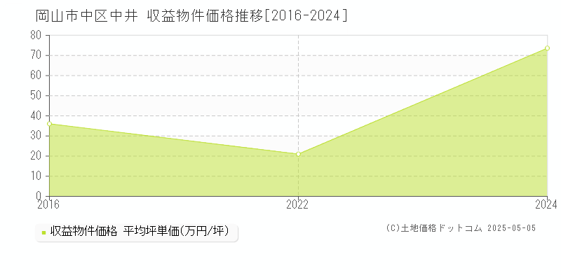 中井(岡山市中区)の収益物件価格推移グラフ(坪単価)[2016-2024年]