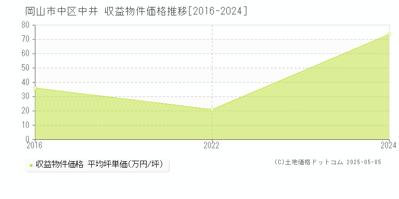 岡山市中区中井のアパート価格推移グラフ 