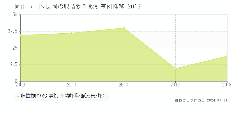 岡山市中区長岡の収益物件取引事例推移グラフ 