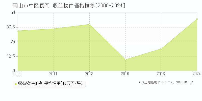 長岡(岡山市中区)の収益物件価格推移グラフ(坪単価)[2009-2024年]