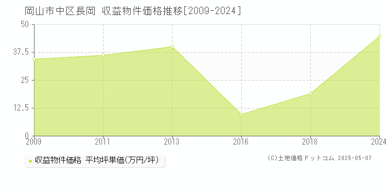岡山市中区長岡の収益物件取引事例推移グラフ 